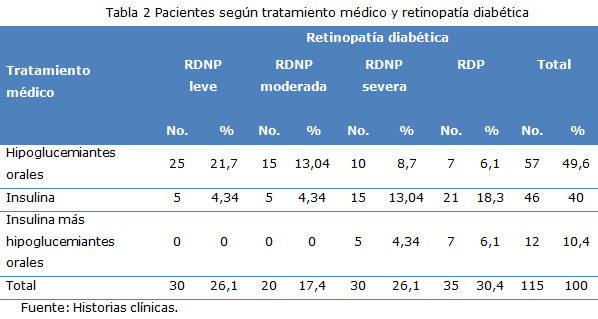 Tabla 2