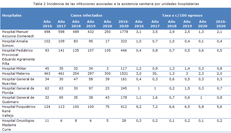 tabla 2