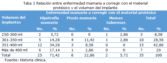 tabla 2