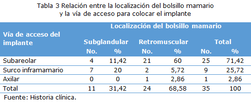 tabla 3