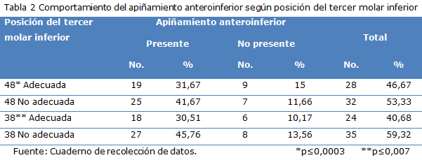 tabla 2