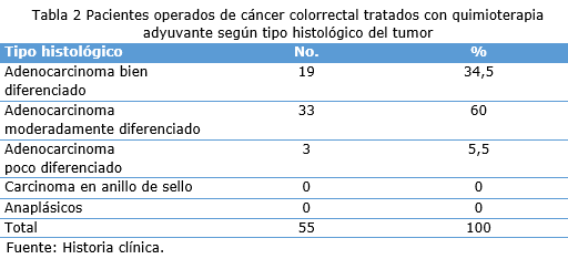 tabla 2