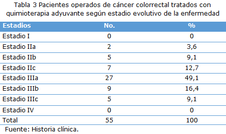 tabla 3