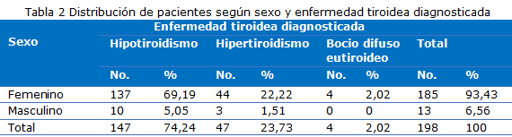 tabla 2