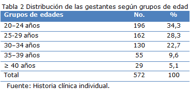 Tabla 2