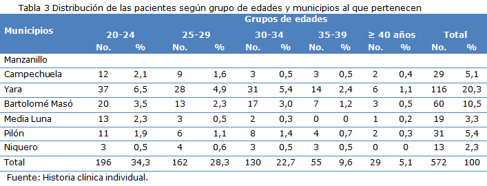 Tabla 3