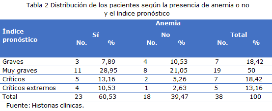 Tabla 2