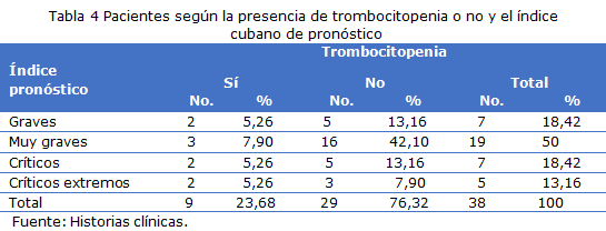 Tabla 4