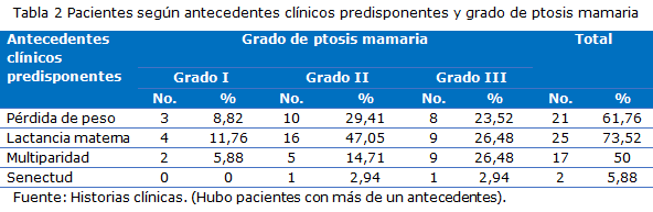 tabla 2