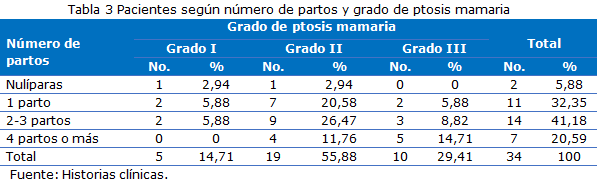 tabla3