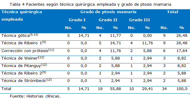 tabla 4