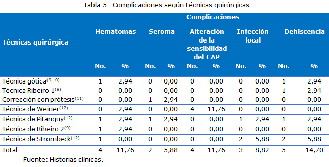 tabla 5