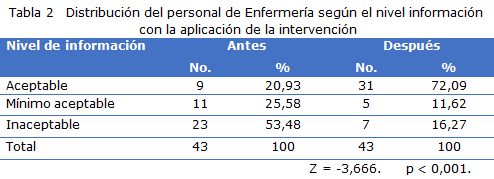 tabla 2