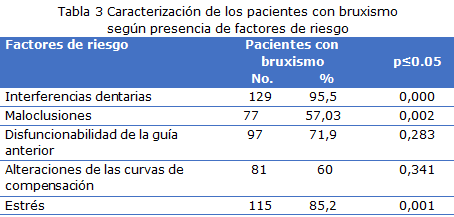 Tabla 3